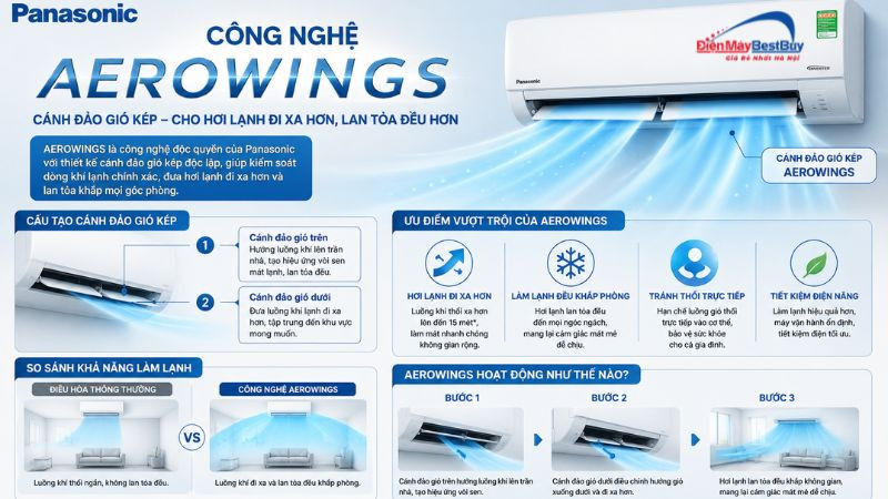 Công nghệ Aerowings trên điều hòa Panasonic hoạt động như nào?