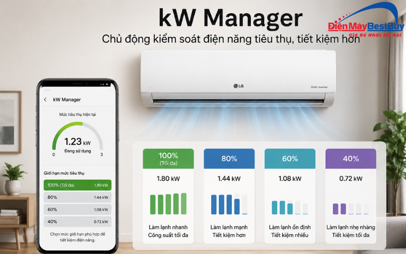 Công nghệ tiết kiệm điện của điều hòa LG