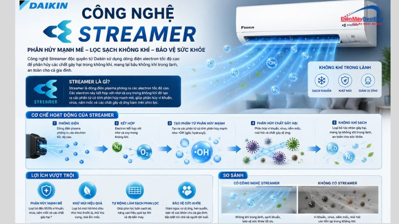 Công nghệ Streamer trên điều hòa Daikin có tác dụng gì?